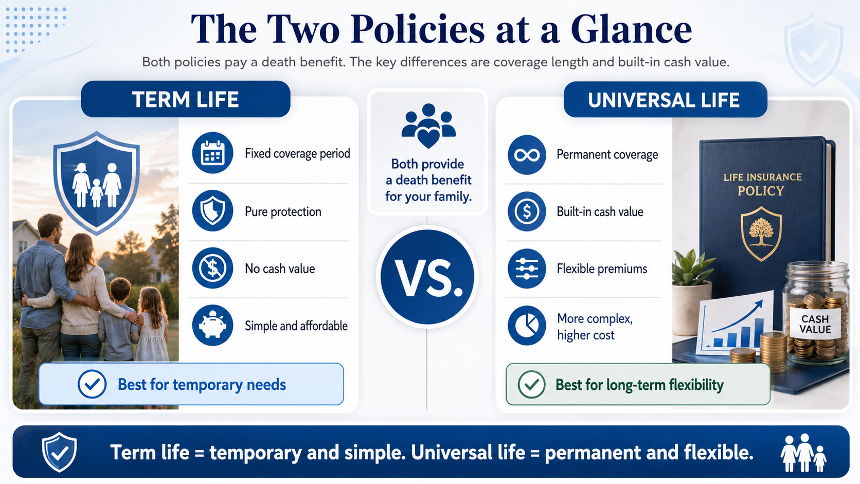 Term life and universal life insurance comparison infographic showing term life as fixed, simple coverage with no cash value and universal life as permanent, flexible coverage with built-in cash value.